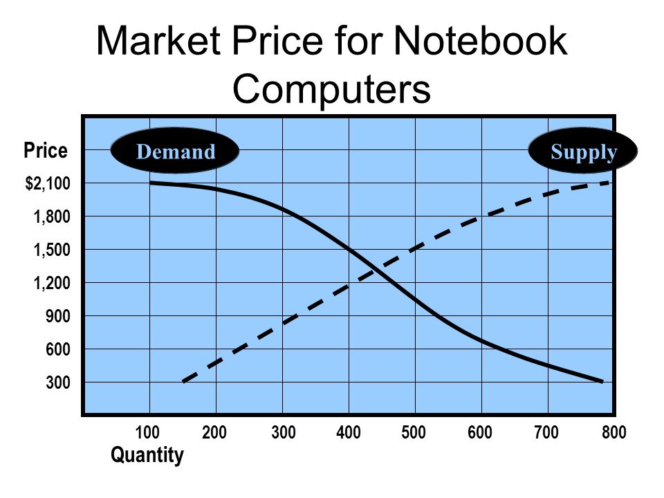 Market Price for Notebook Computers