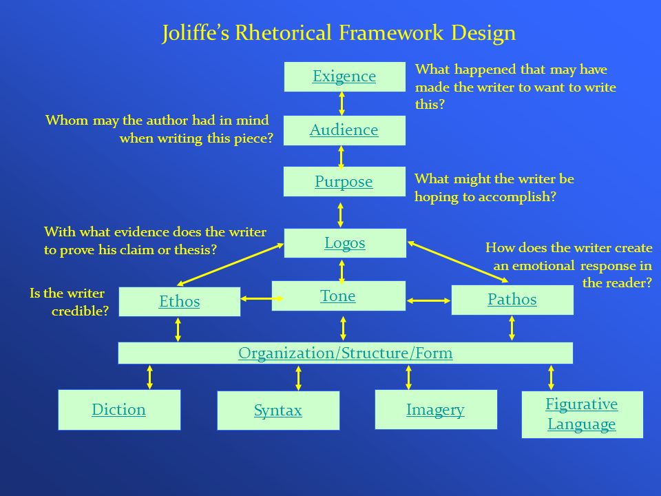 Joliffe’s Rhetorical Framework Design