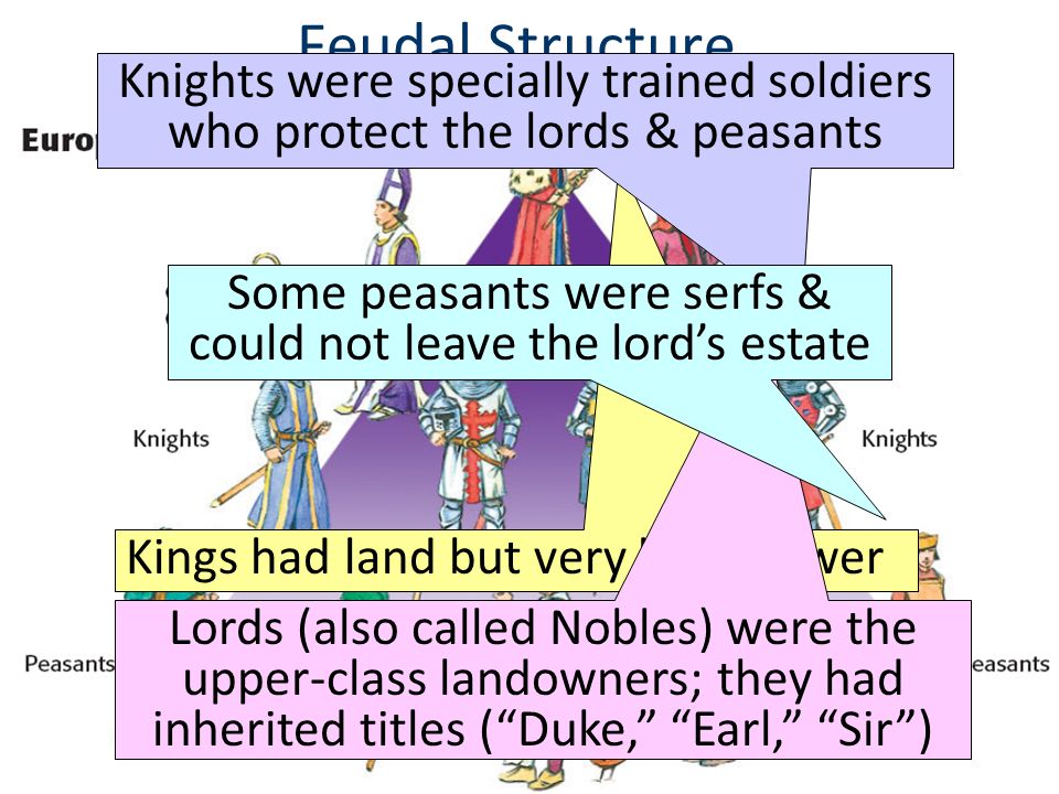 Some peasants were serfs & could not leave the lord’s estate