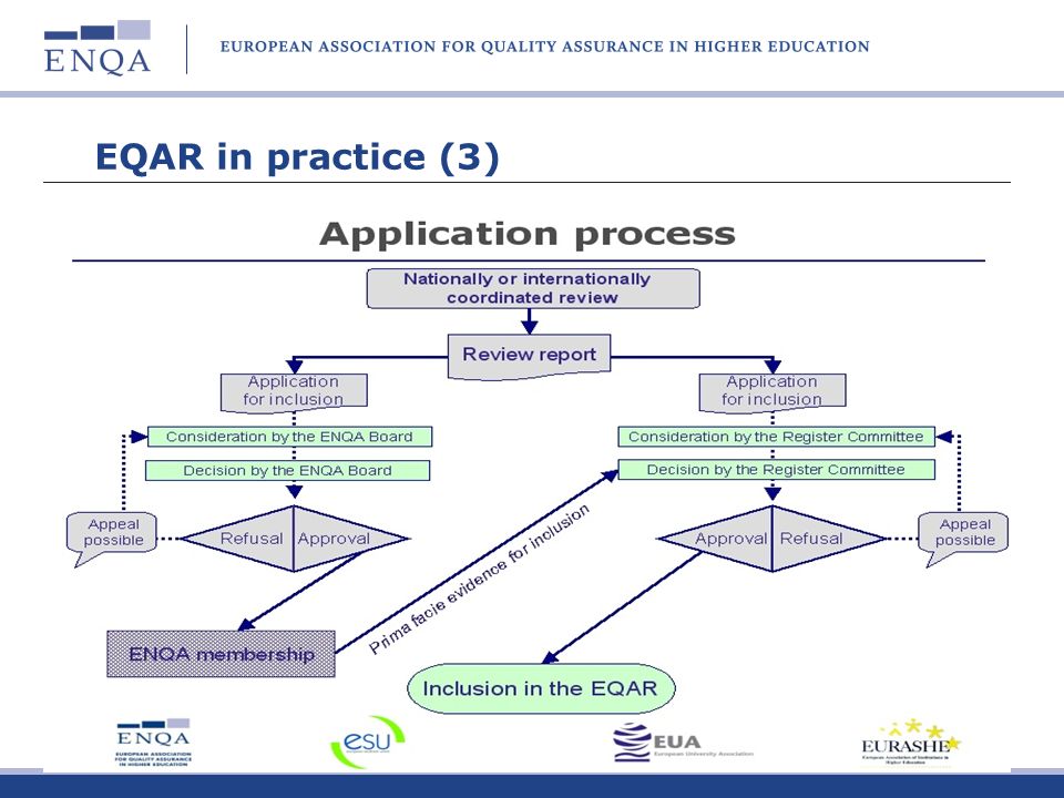 EQAR in practice (3)