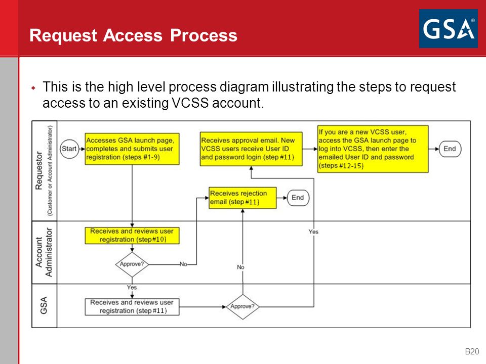 Request Access Process