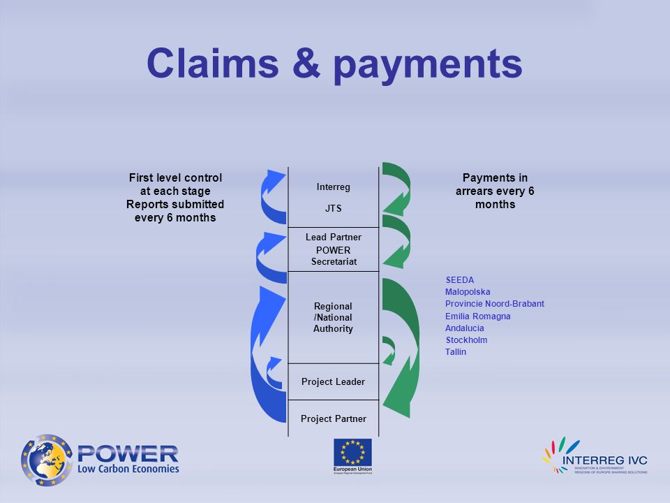 Claims & payments First level control at each stage Reports submitted every 6 months. Interreg. JTS.
