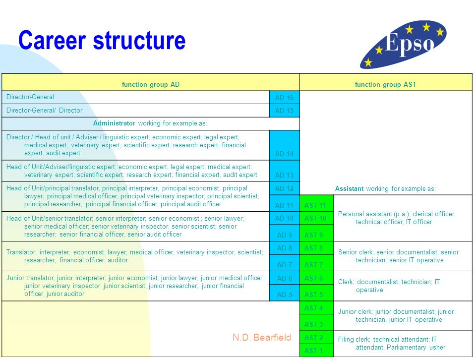 Career structure N.D. Bearfield 28/03/2017 Examples of functions