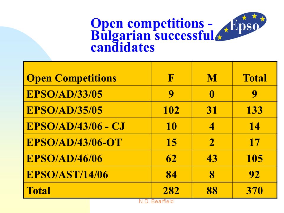 Open competitions - Bulgarian successful candidates