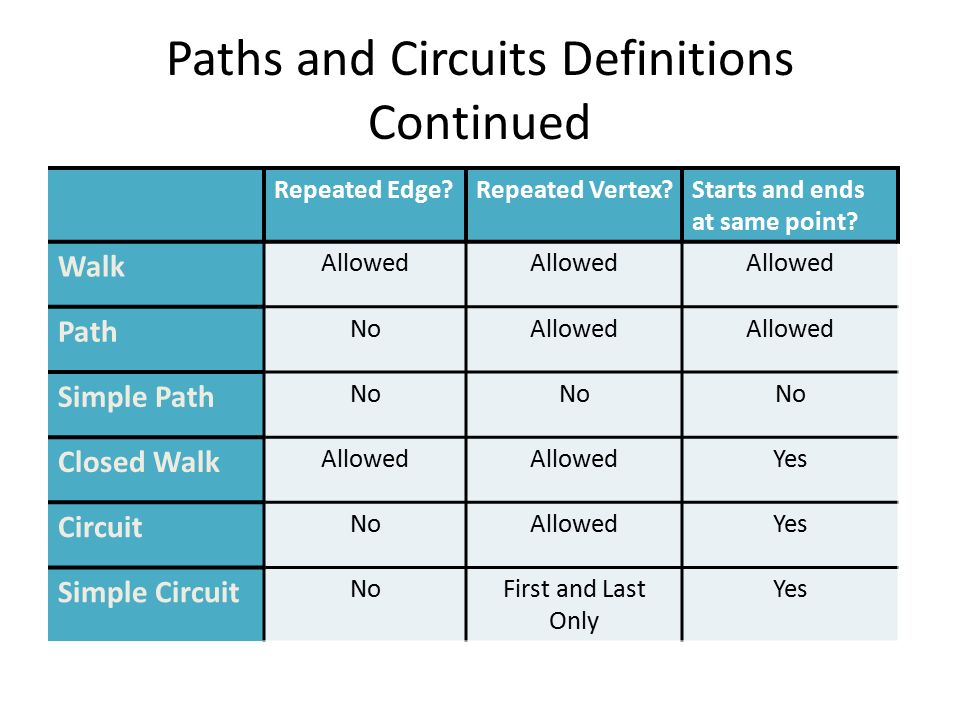 Paths and Circuits Definitions Continued