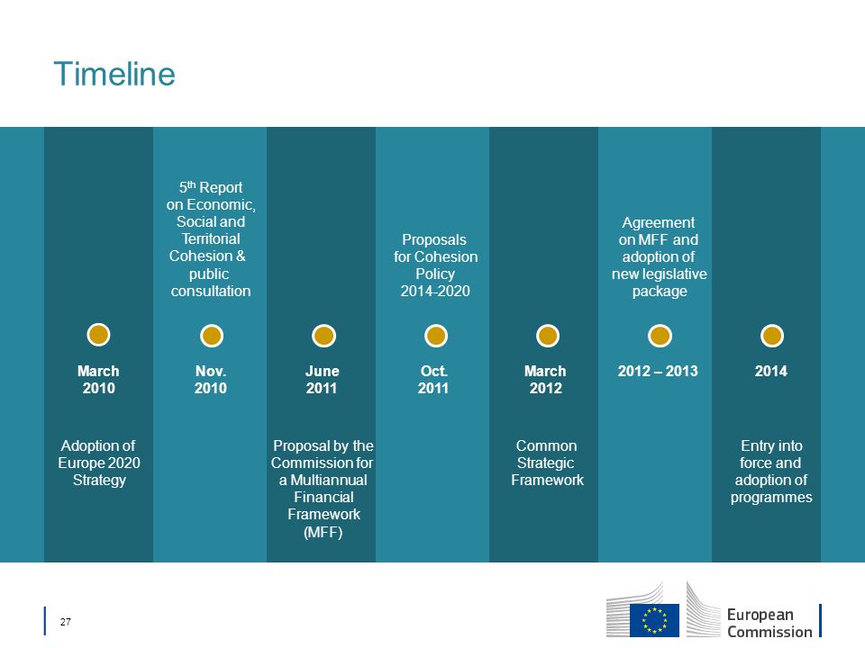 Timeline 5th Report on Economic, Social and Territorial
