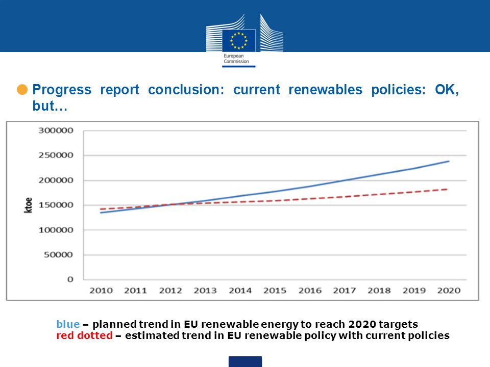 Progress report conclusion: current renewables policies: OK, but…