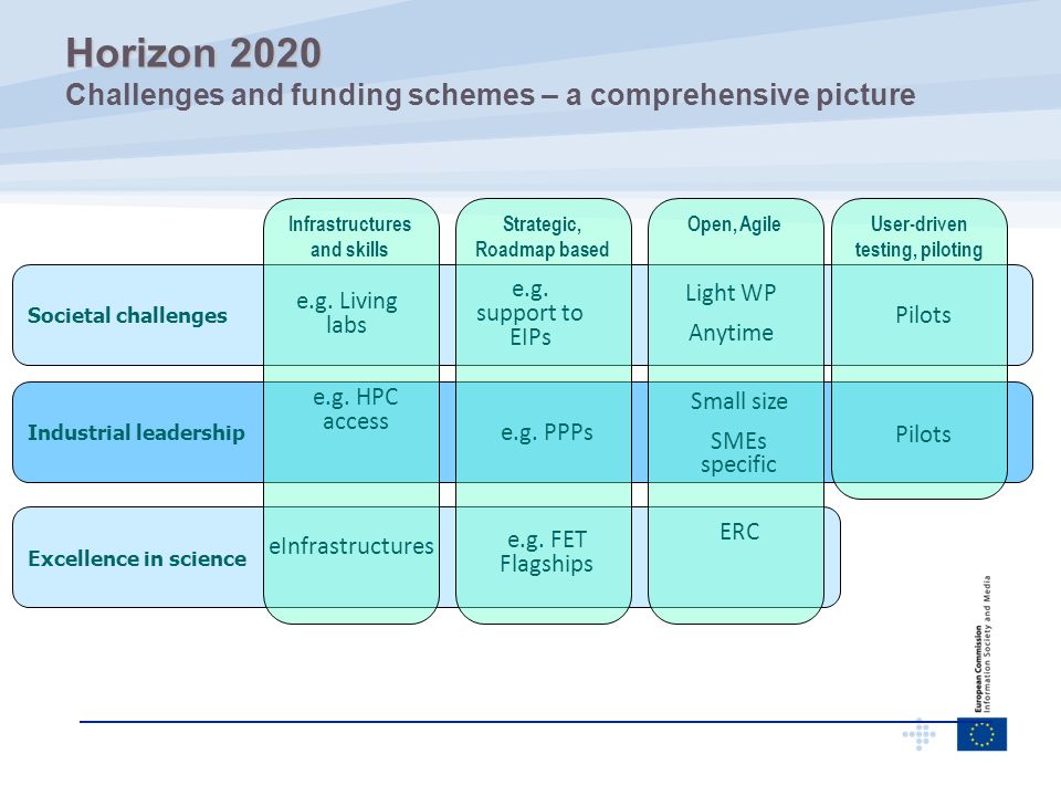 Horizon 2020 Challenges and funding schemes – a comprehensive picture
