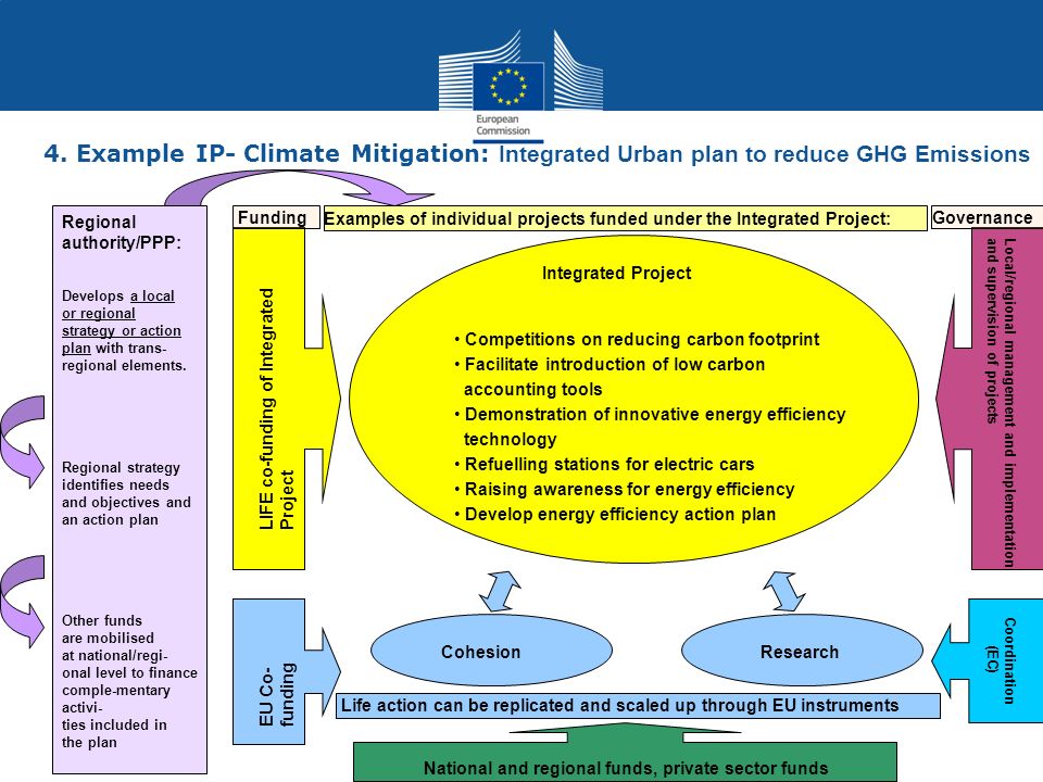 4. Example IP- Climate Mitigation: Integrated Urban plan to reduce GHG Emissions