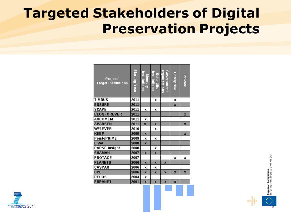 Targeted Stakeholders of Digital Preservation Projects
