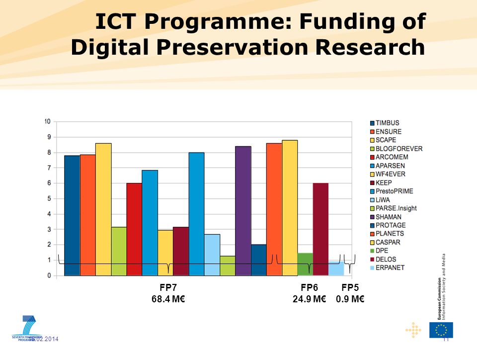 ICT Programme: Funding of Digital Preservation Research