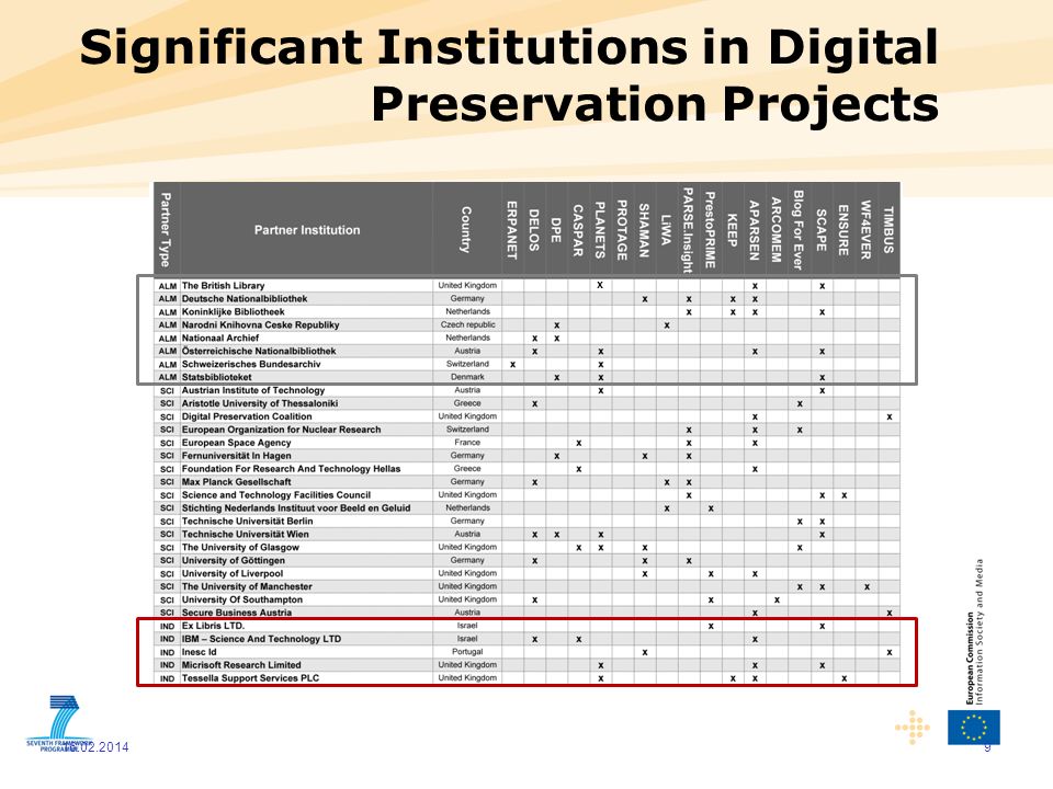 Significant Institutions in Digital Preservation Projects