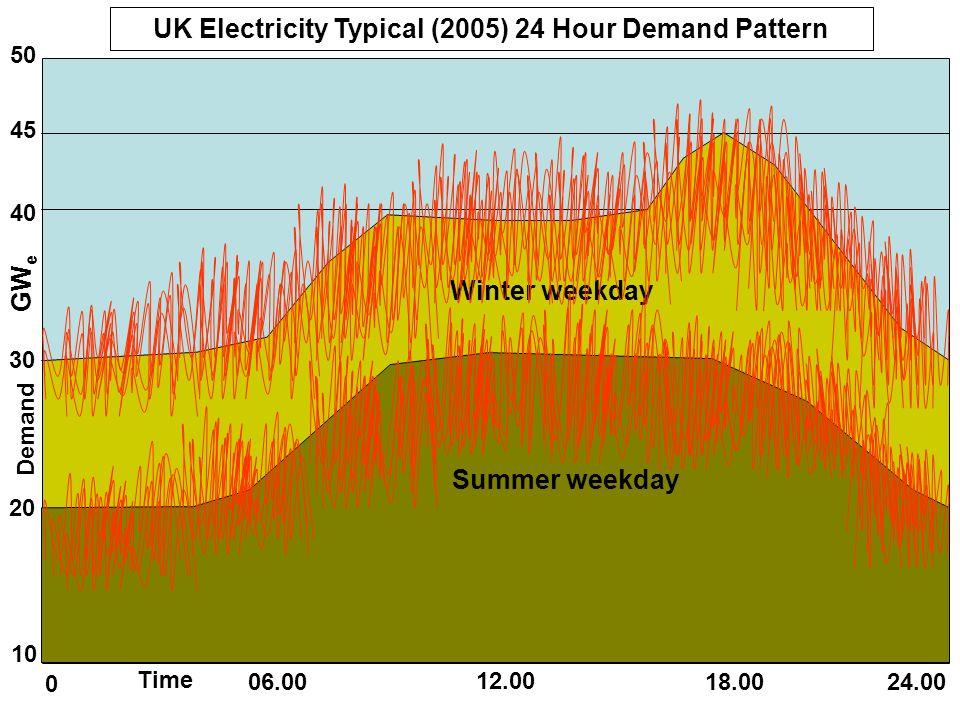 UK Electricity Typical (2005) 24 Hour Demand Pattern