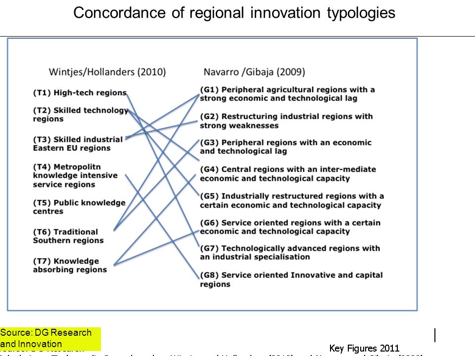 Concordance of regional innovation typologies