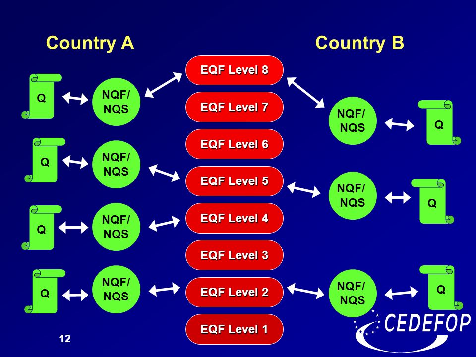 Country A Country B EQF Level 8 EQF Level 7 NQF/ NQS EQF Level 6