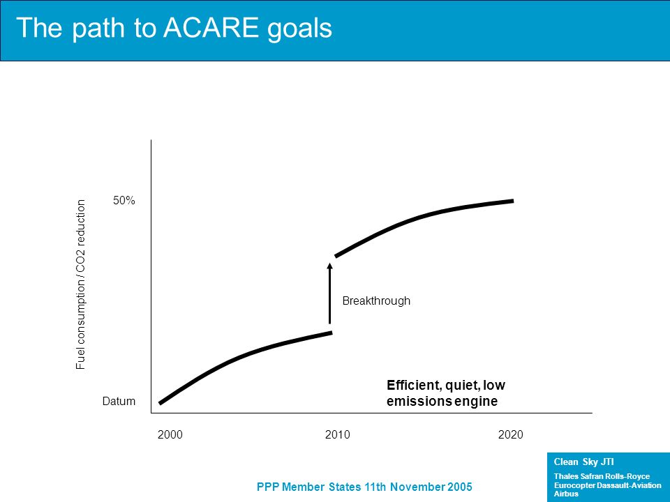 The path to ACARE goals Efficient, quiet, low emissions engine 50%