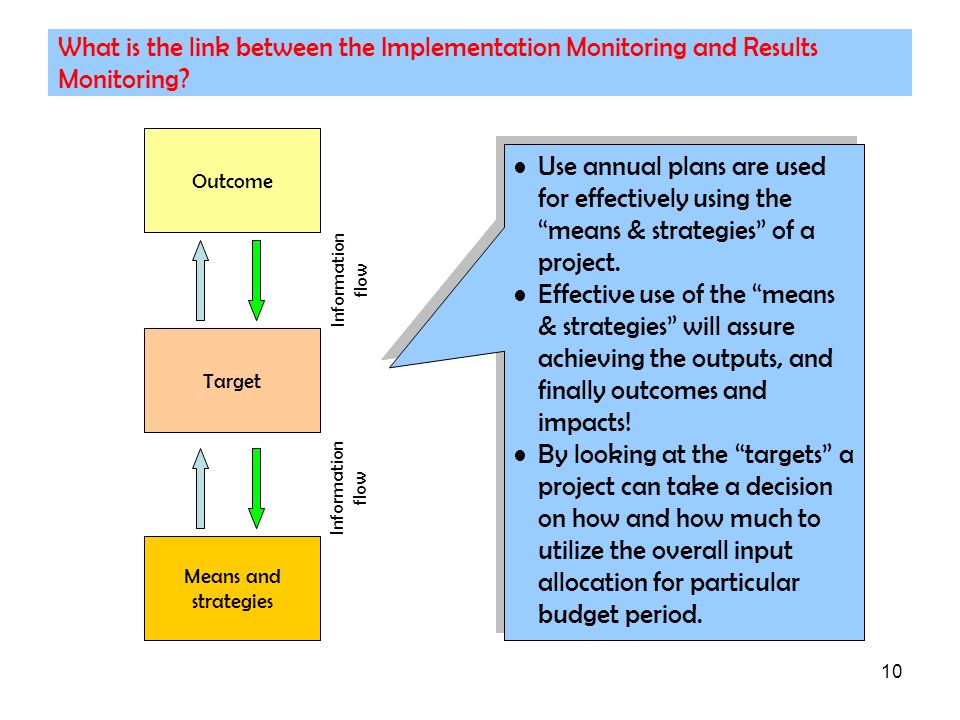 What is the link between the Implementation Monitoring and Results Monitoring