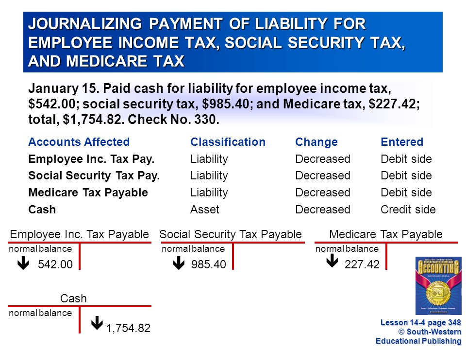 Lesson 14-1 JOURNALIZING PAYMENT OF LIABILITY FOR EMPLOYEE INCOME TAX, SOCIAL SECURITY TAX, AND MEDICARE TAX.
