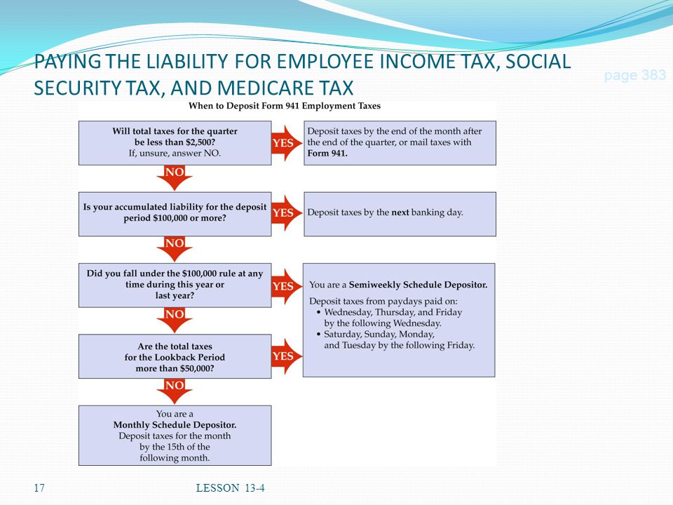 LESSON /23/2017. PAYING THE LIABILITY FOR EMPLOYEE INCOME TAX, SOCIAL SECURITY TAX, AND MEDICARE TAX.