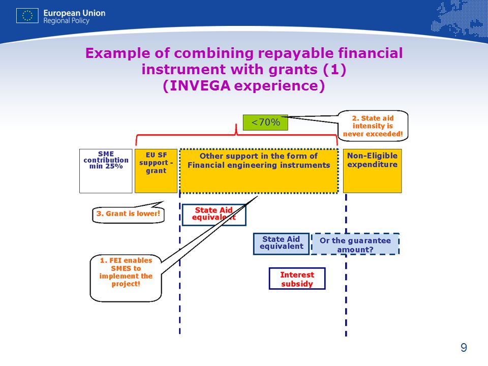 Example of combining repayable financial instrument with grants (1) (INVEGA experience)