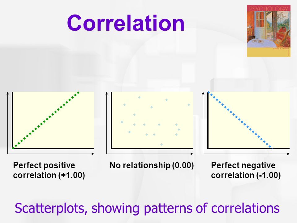 Scatterplots, showing patterns of correlations