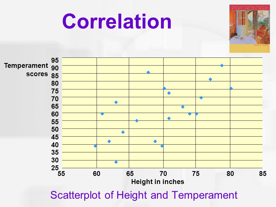 Scatterplot of Height and Temperament