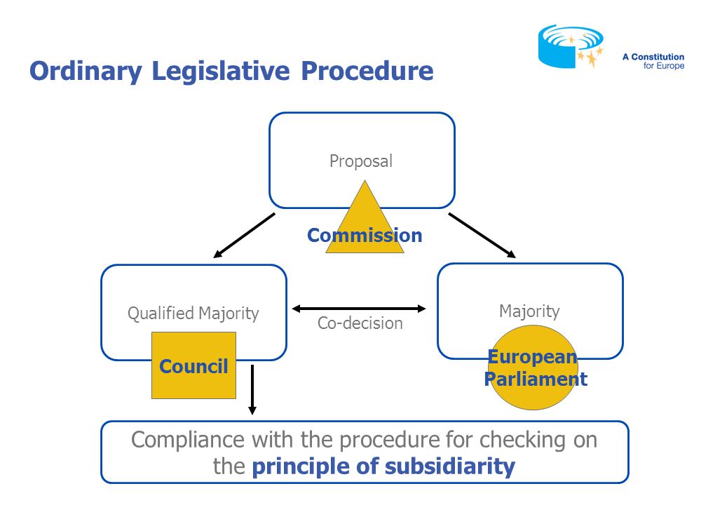 Ordinary Legislative Procedure