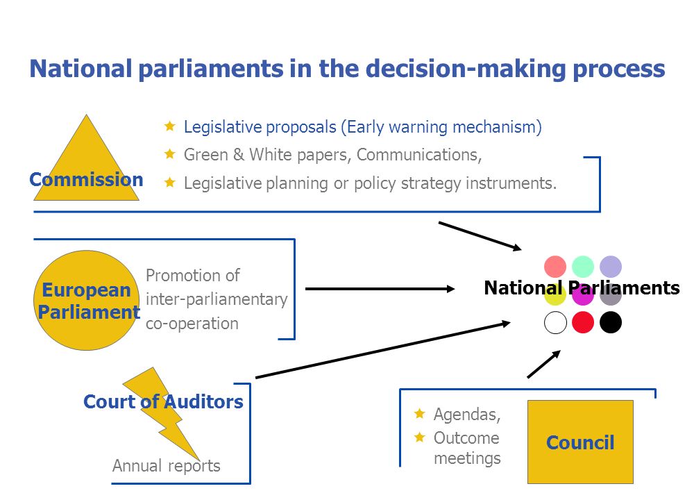 National parliaments in the decision-making process