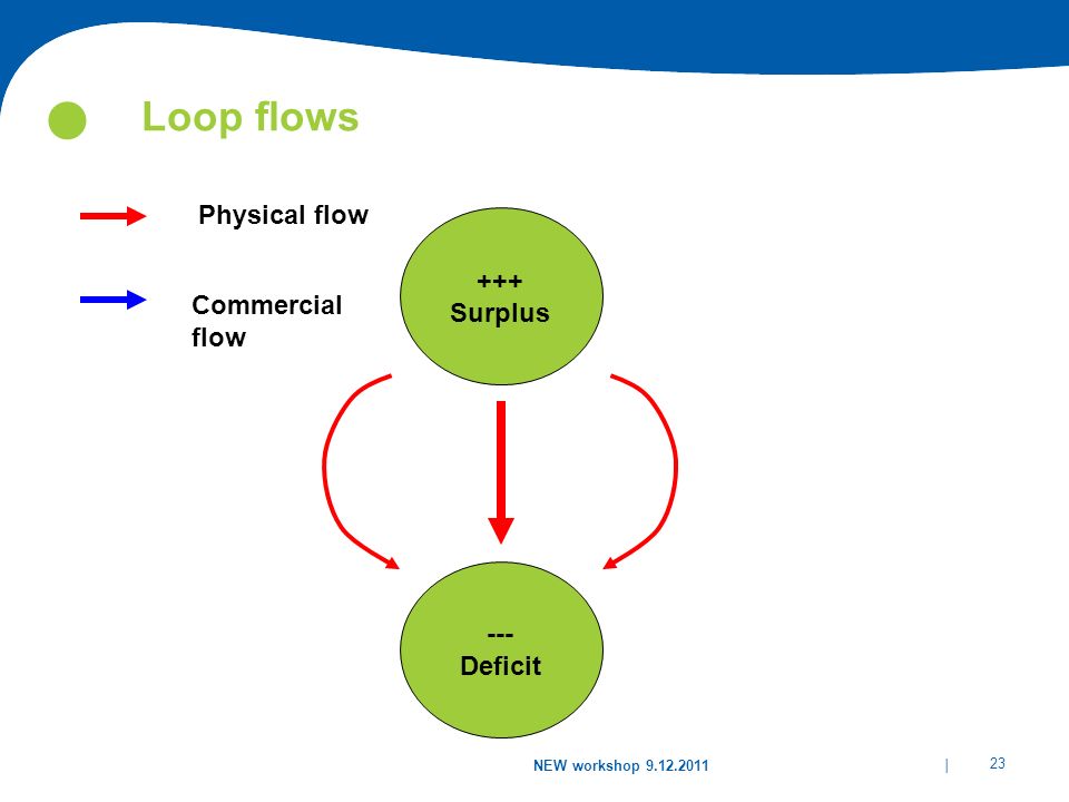 Loop flows Physical flow +++ Surplus Commercial flow 1000 MW ---