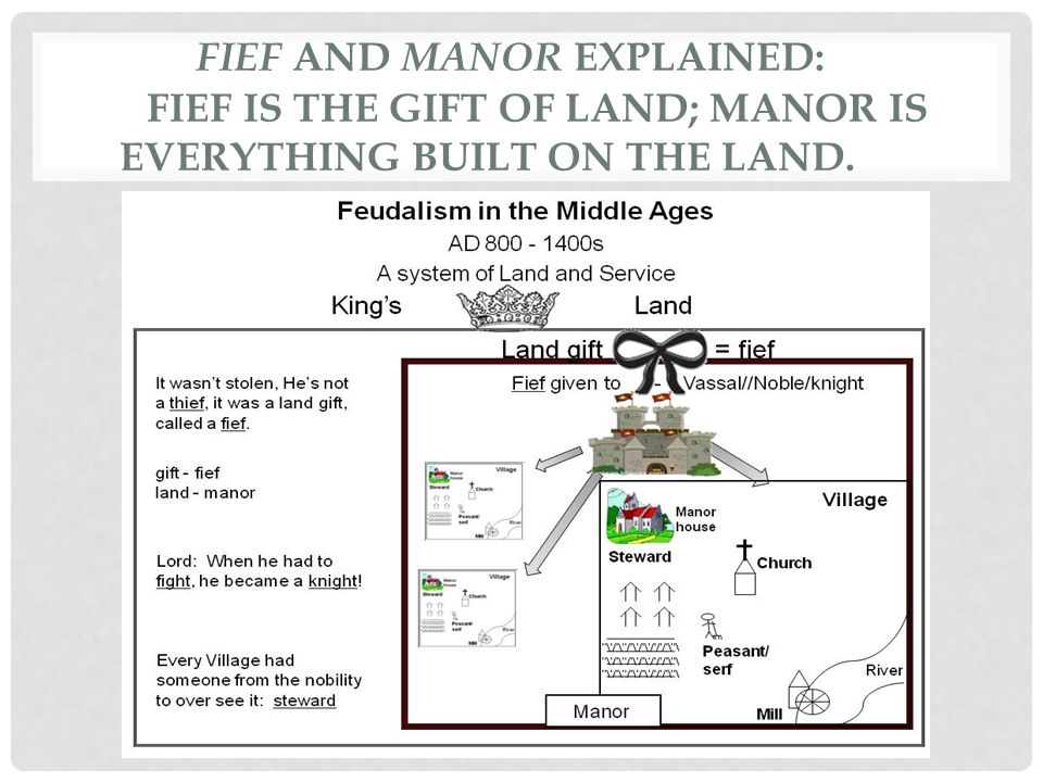 Fief and manor explained: Fief is the gift of Land; manor is everything built on the lanD.