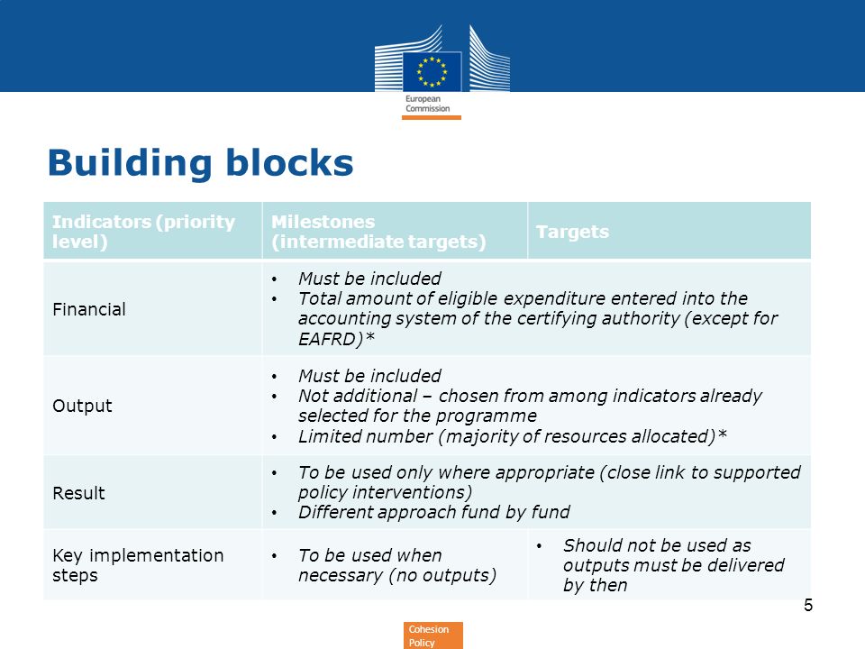 Building blocks Indicators (priority level)