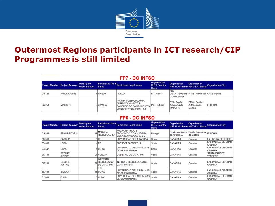 Outermost Regions participants in ICT research/CIP Programmes is still limited