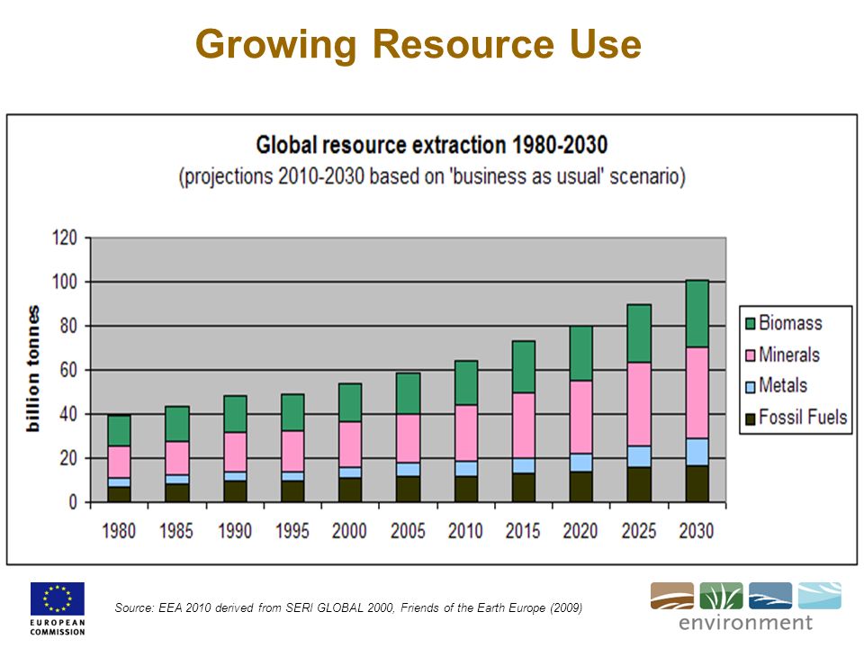 Growing Resource Use Our steeply growing material use is a consequence of the increasing growth of world GDP.