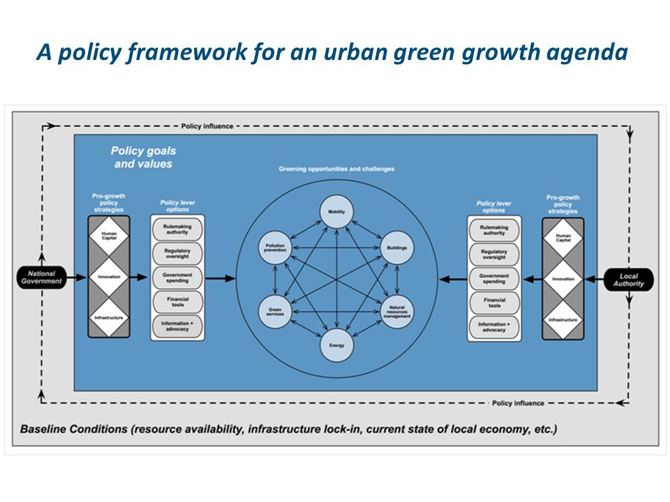 A policy framework for an urban green growth agenda