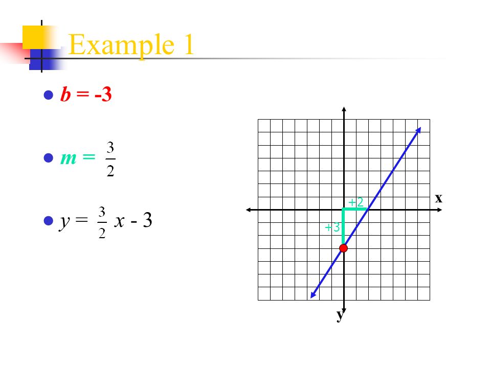 Example 1 b = -3 m = y = x - 3 x y +2 +3