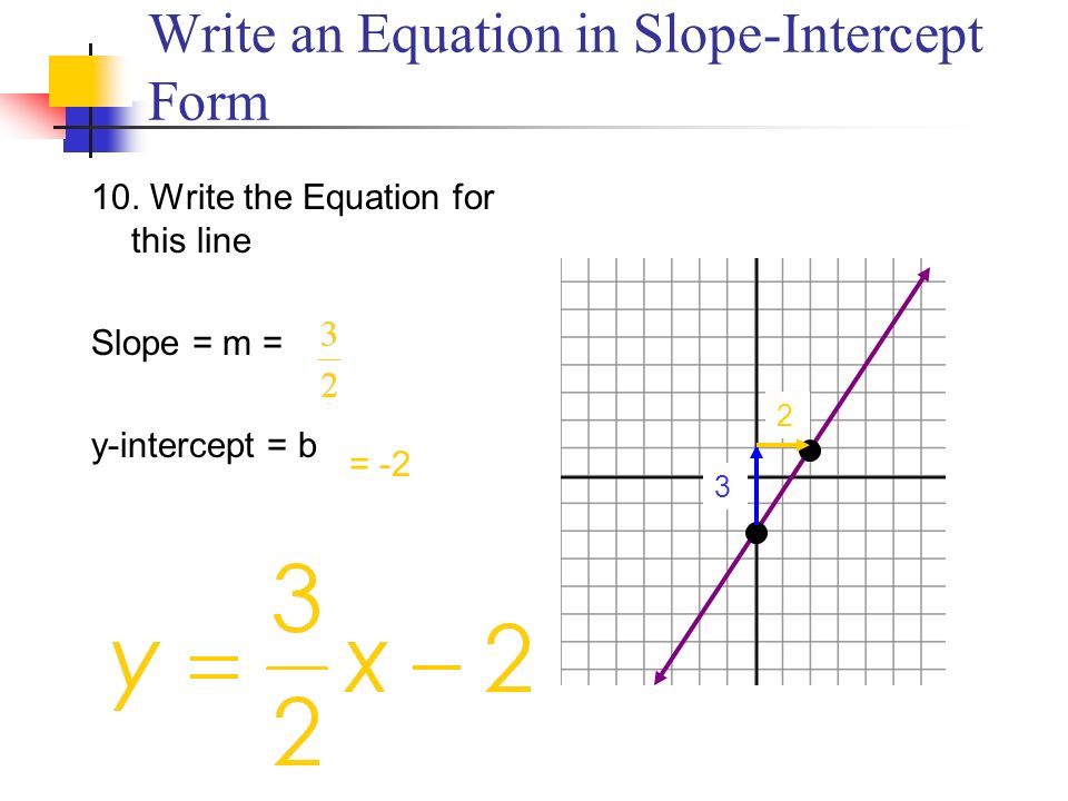 Write an Equation in Slope-Intercept Form
