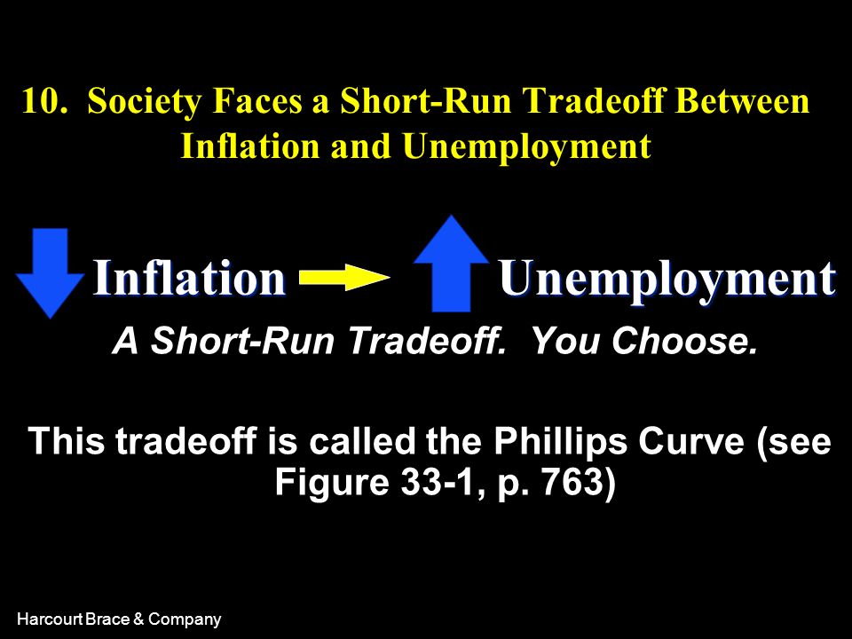 Inflation Unemployment