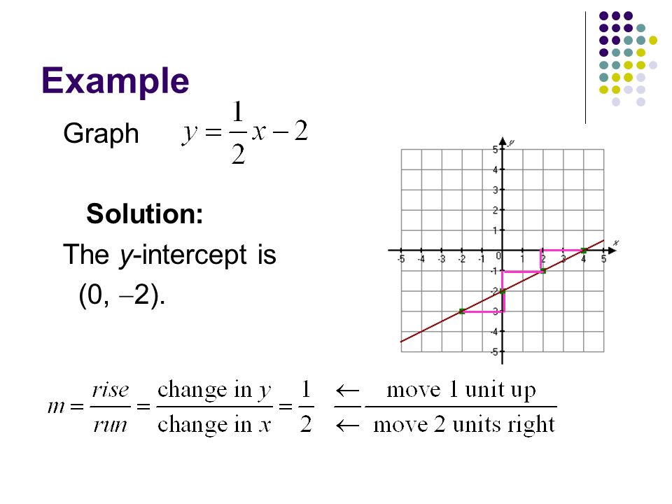 Example Graph Solution: The y-intercept is (0, 2).