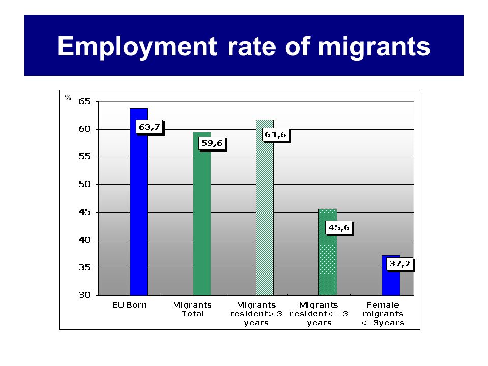 Employment rate of migrants