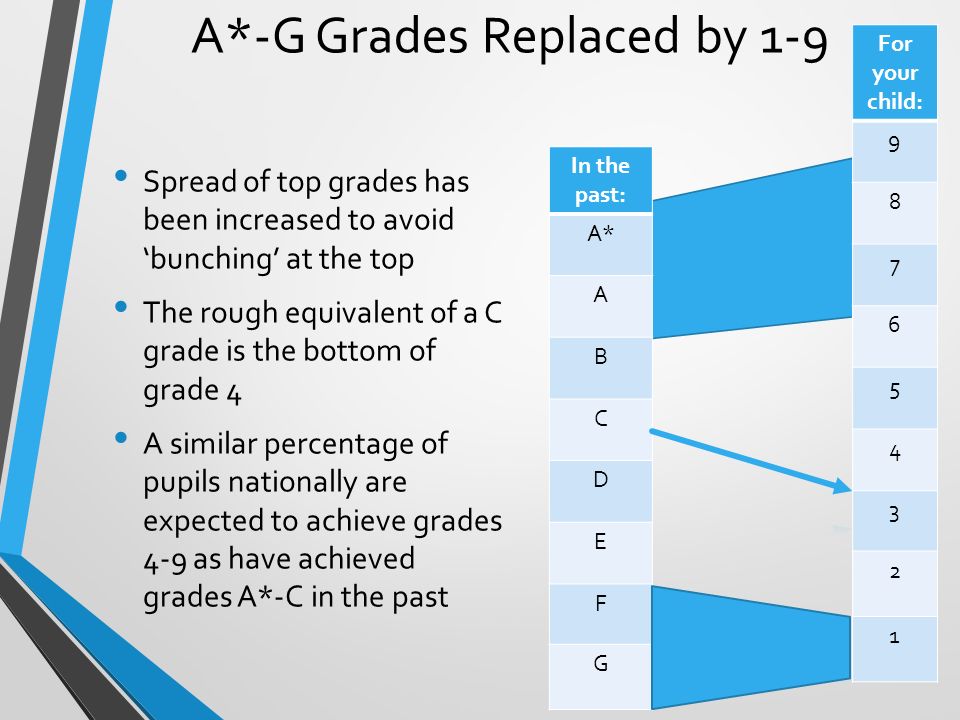 A*-G Grades Replaced by 1-9