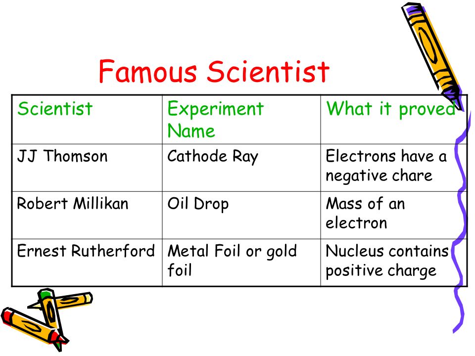 Famous Scientist Scientist Experiment Name What it proved JJ Thomson