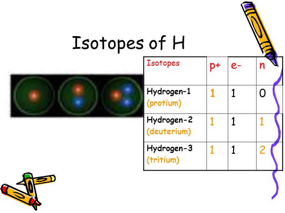Isotopes of H p+ e- n 1 2 Isotopes Hydrogen–1 (protium) Hydrogen-2