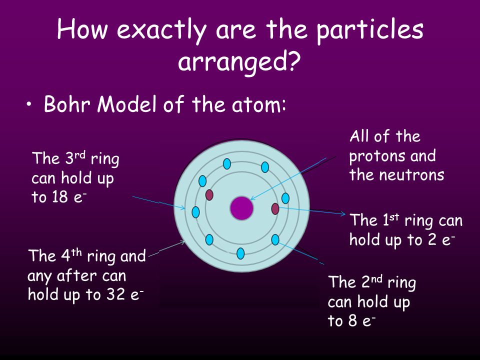 How exactly are the particles arranged
