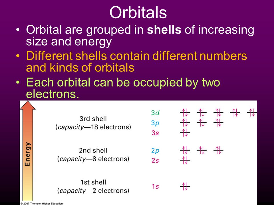 Orbitals Orbital are grouped in shells of increasing size and energy