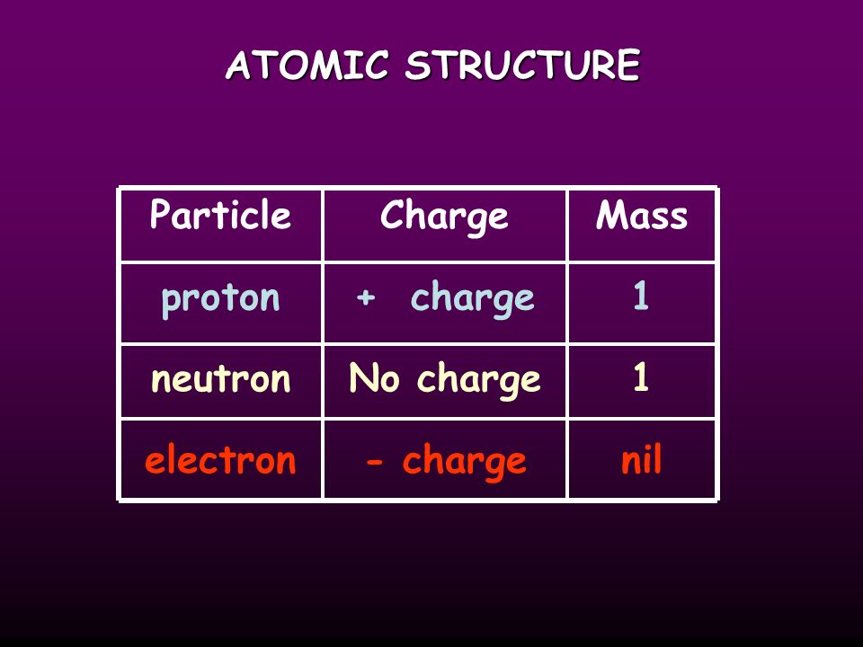 ATOMIC STRUCTURE Particle Charge Mass proton + charge 1 neutron No charge 1 electron - charge nil