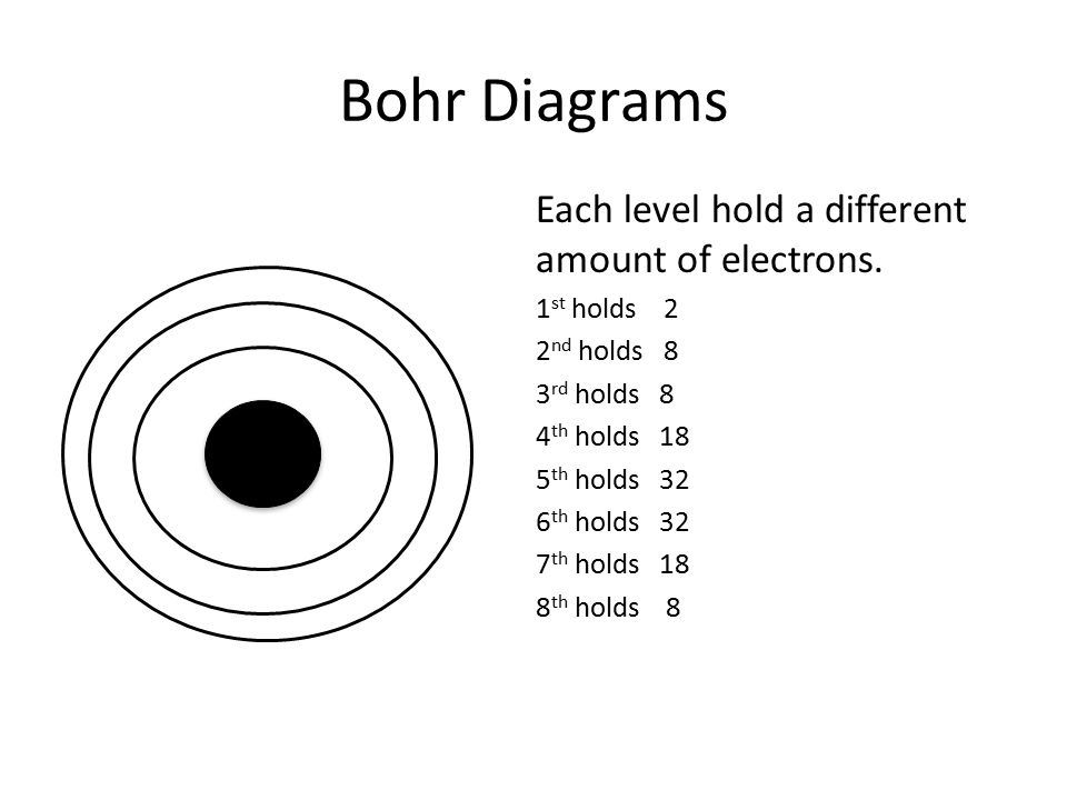 Bohr Diagrams Each level hold a different amount of electrons.