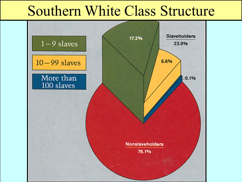 Southern White Class Structure