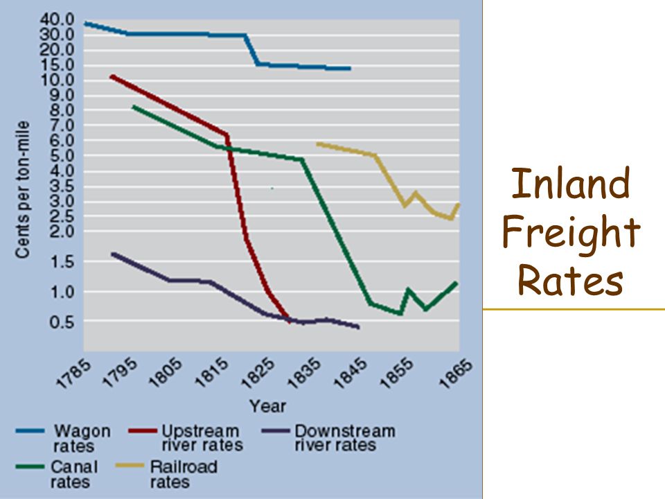 Inland Freight Rates