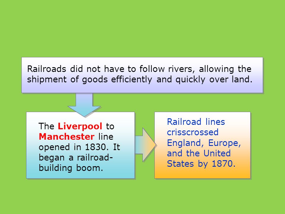 Railroads did not have to follow rivers, allowing the shipment of goods efficiently and quickly over land.