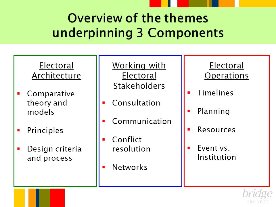 Overview of the themes underpinning 3 Components